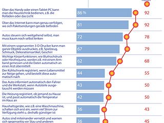 Anwendungsbeispiel Internet der Dinge 