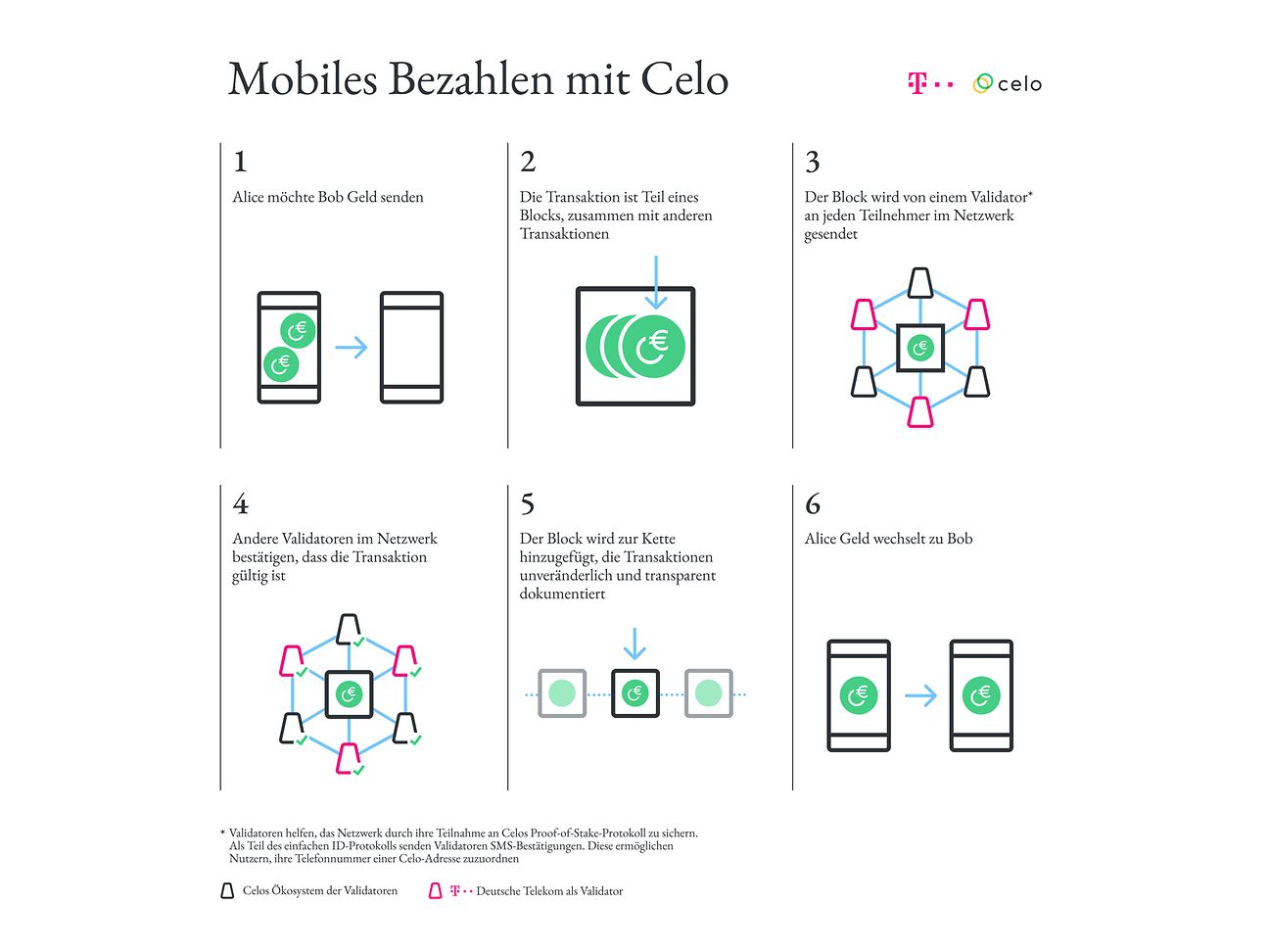 Grafik "Mobiles Bezahlen mit Celo."