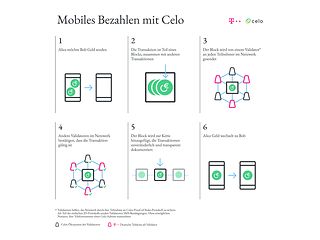 Grafik "Mobiles Bezahlen mit Celo."