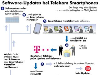 Grafik Software Updates bei Telekom Smartphones