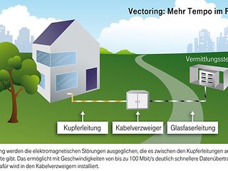 Grafik zu Vectoring