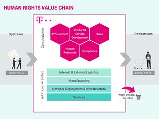 Graphic of Deutsche Telekom value chain.