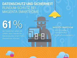 Smart Home - Infografik Datenschutz und Datensicherheit bei Magenta SmartHome