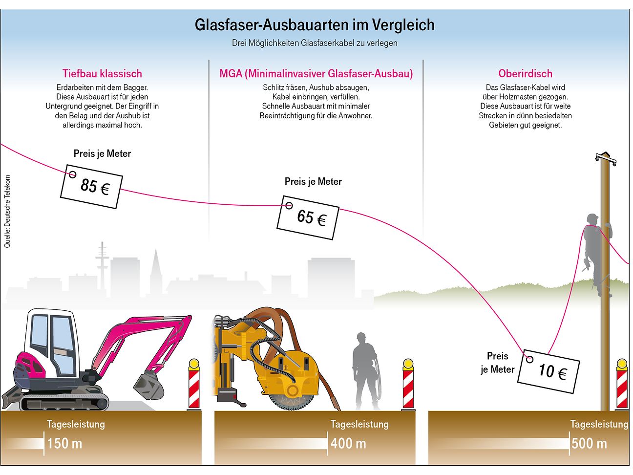 Der Ausbau von Glasfaser im Vergleich: drei Möglichkeiten Glasfaserkabel zu verlegen
