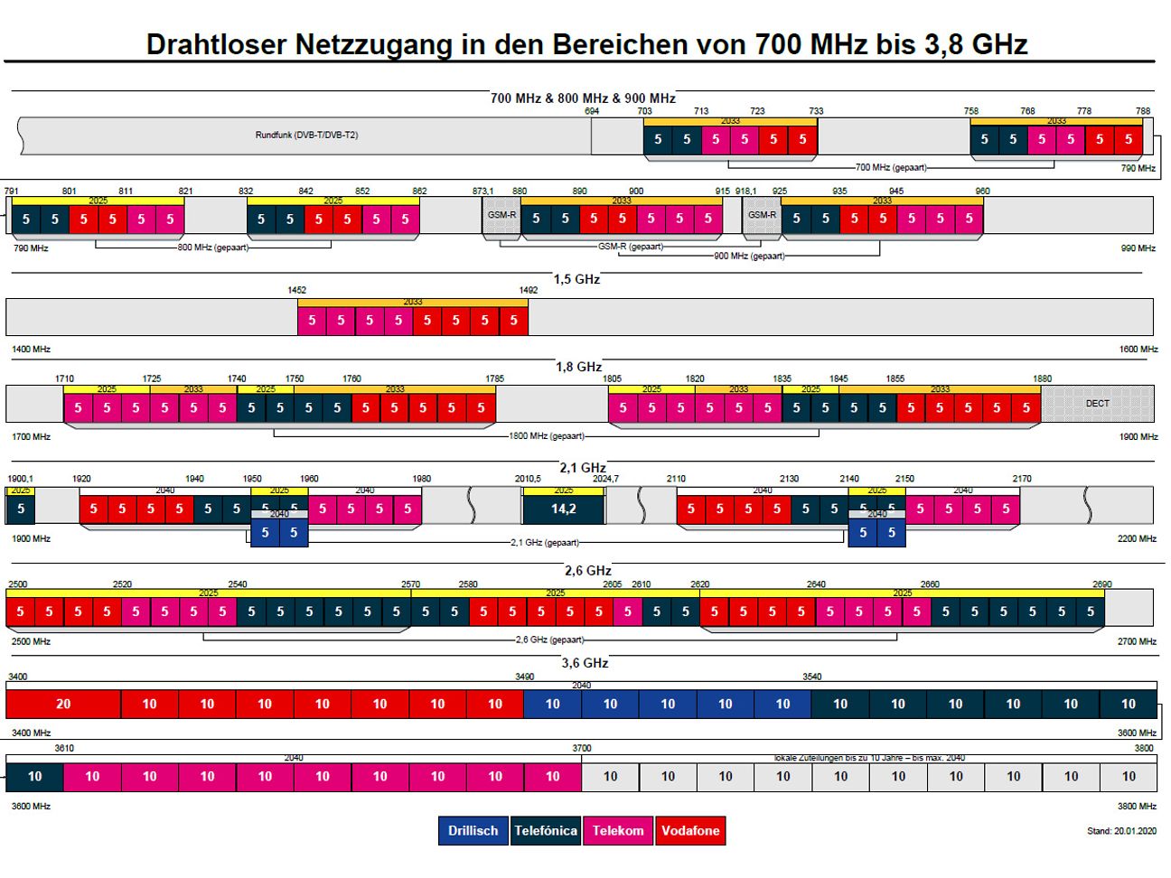 Frequenzen sind in Deutschland ein knappes Gut. Quelle: Bundesnetzagentur