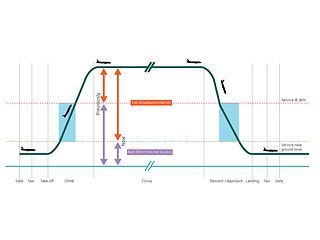 Grafik zur Verfügbarkeit im Stig- und Sinkflug