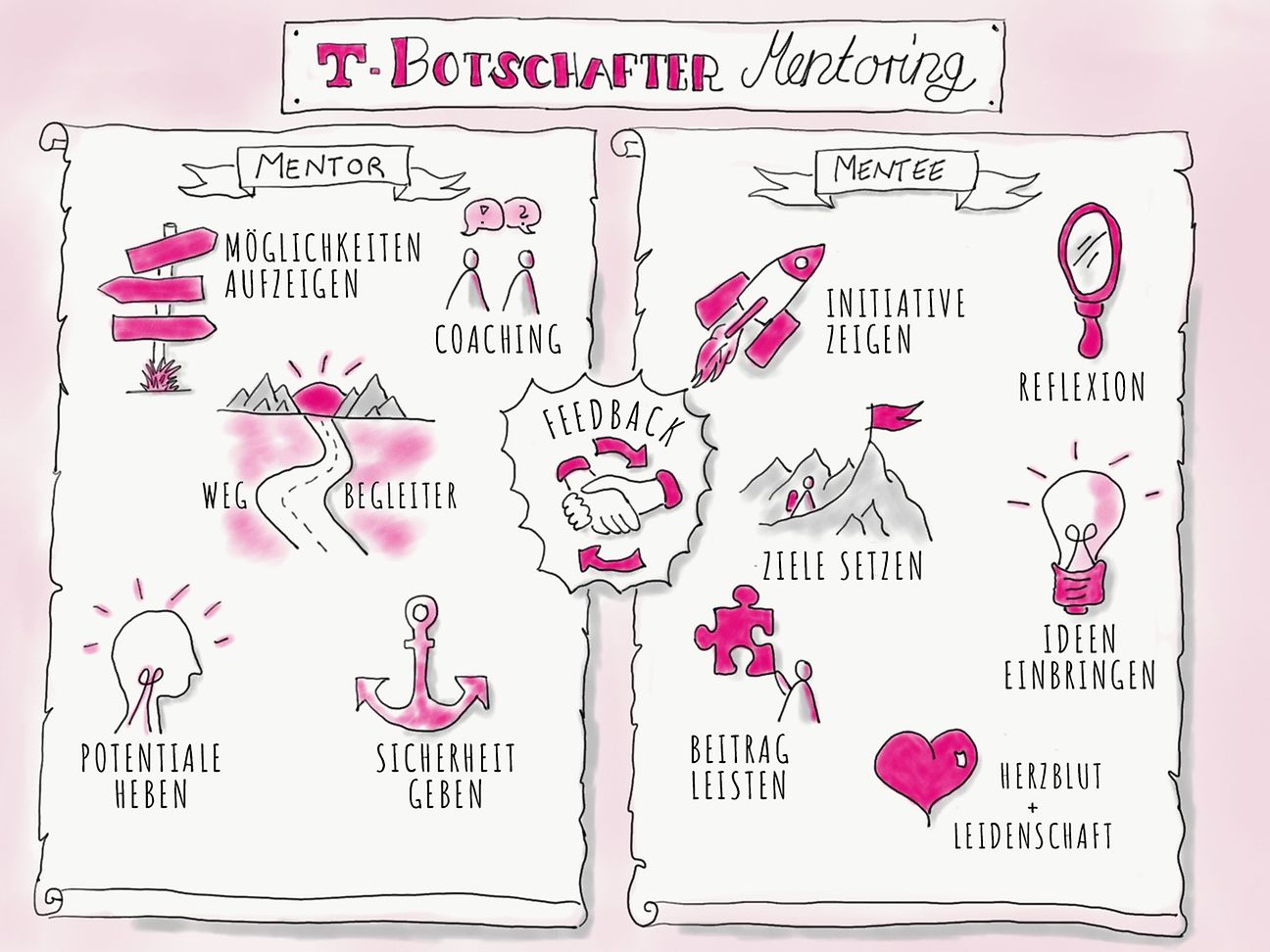 Das #TelekomBotschafter -Mentoring - Quelle: Manuela Wild