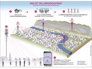 Cell-Broadcasting