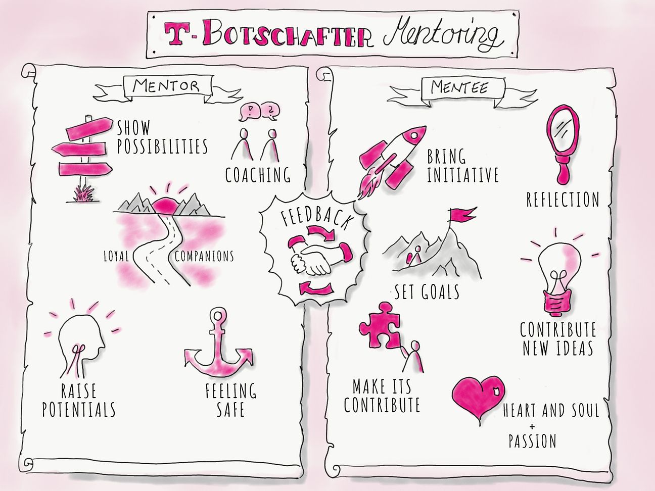 Das #TelekomBotschafter -Mentoring - Quelle: Manuela Wild