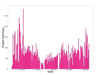 Figure 1 Unique Flubot infections per day of Deutsche Telekom customers