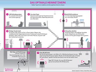 Das optimale Heimnetzwerk