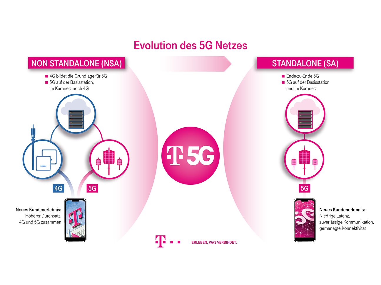 Die Evolution des 5G-Netzes erreicht die nächste Stufe: 5G Standalone.