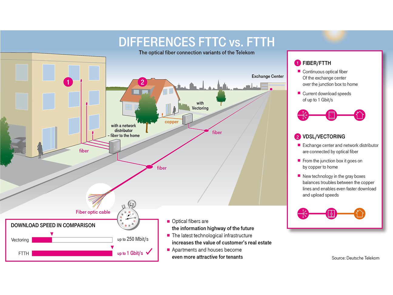 Differences FTTC vs. FTTH