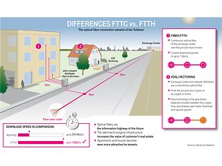 Differences FTTC vs. FTTH