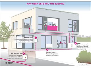 How fiber gets into the building
