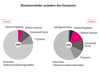 Grafik zum Thema Wachstumsfelder.