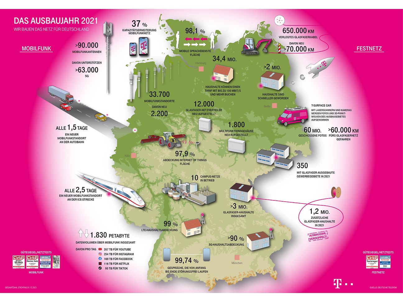 Das Ausbaujahr 2021