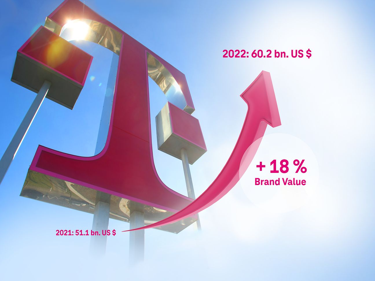 Deutsche Telekom is currently one of the world’s most valuable brands.
