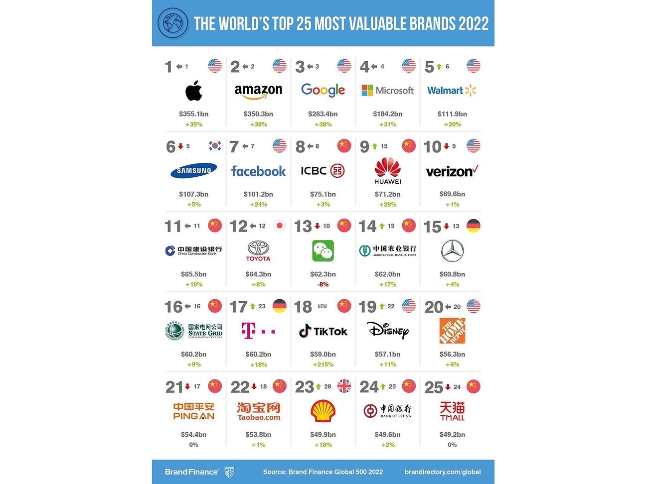 Telekom unter den Top 20 Marken weltweit.