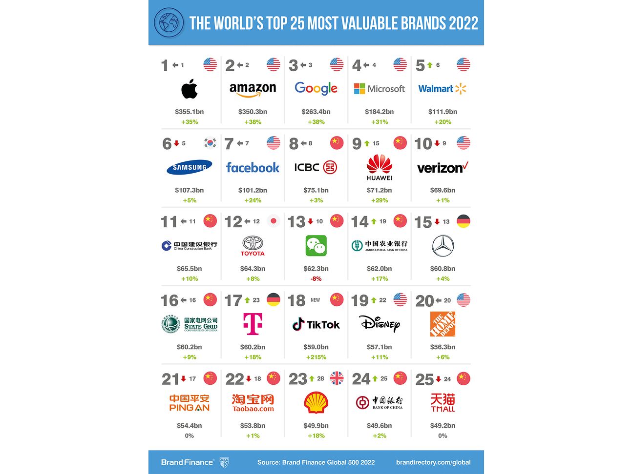Deutsche Telekom brand among the top 20 in the world
