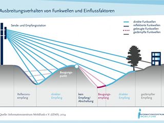 Grafik zum Ausbreitungsverhalten von Mobilfunk.