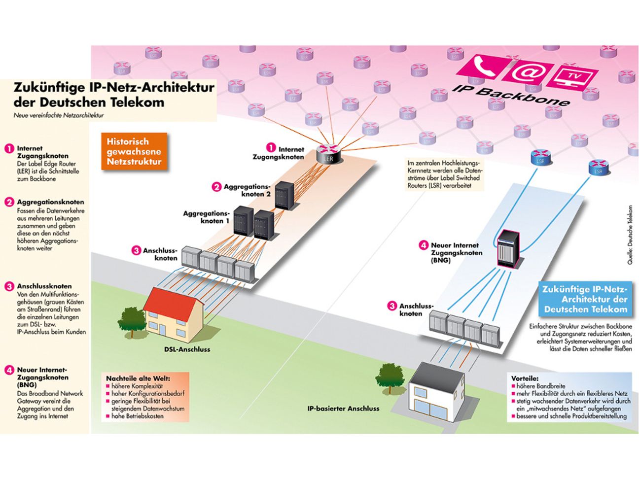 Grafik zur Netzarchitektur der Deutschen Telekom.