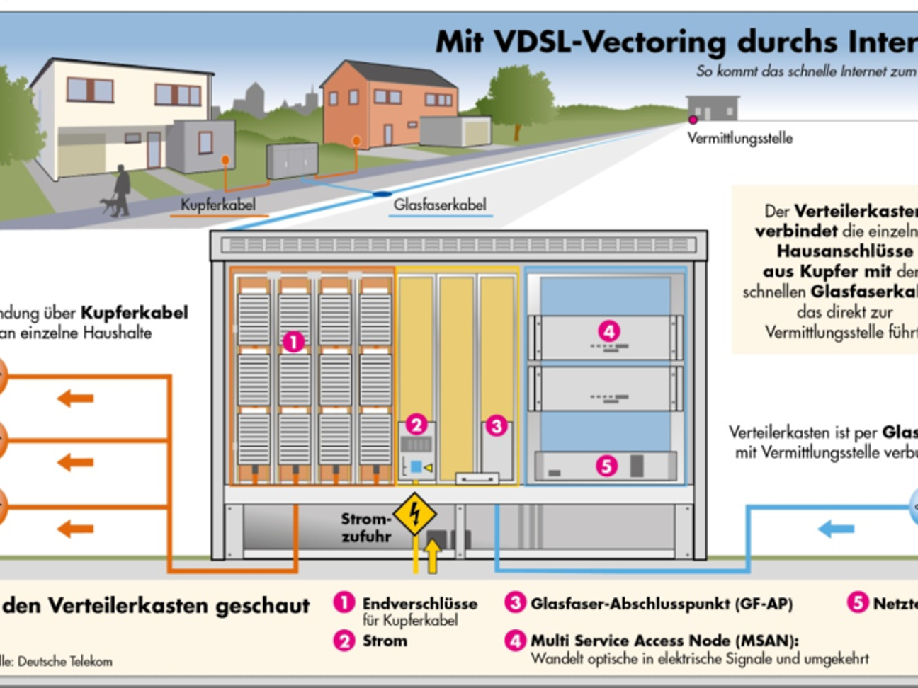 Vectoring-Grafik