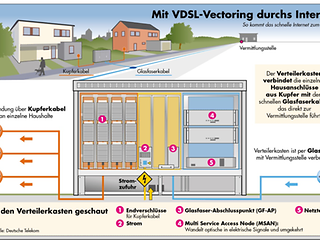 Vectoring-Grafik