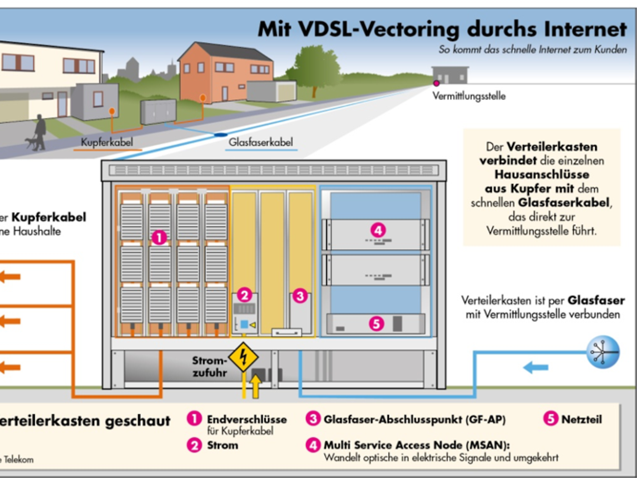 Vectoring-Grafik