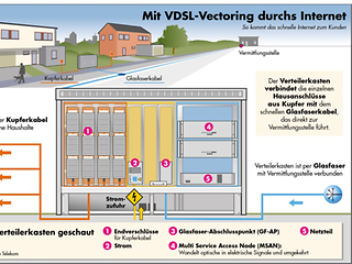 Vectoring-Grafik