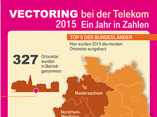 Grafische Bilanz Vectoring-Ausbau 2015