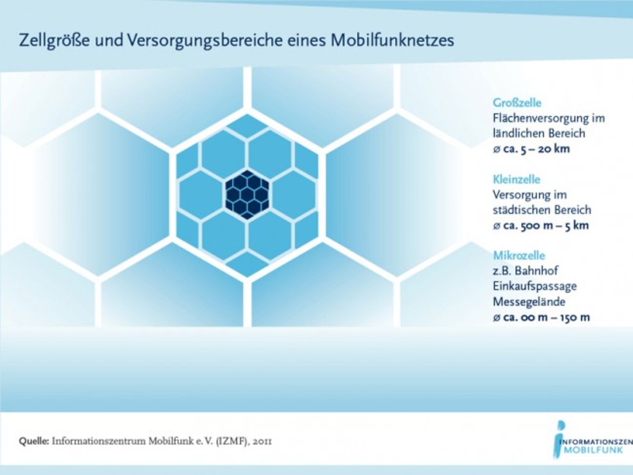Grafik zu einer Funkzelle.