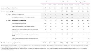 EU taxonomy KPIs – taxonomy-eligibility and -alignment of the economic activities of the Deutsche Telekom Group